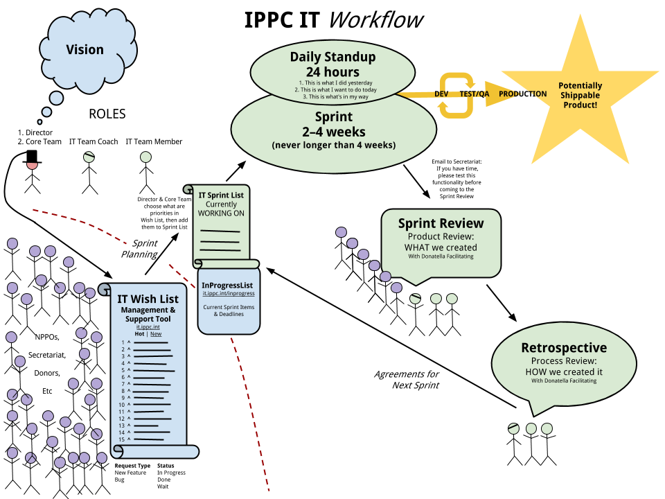 IPPC IT Wishlist website about page.