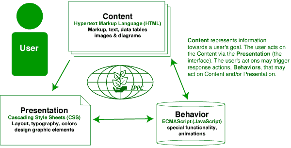 A diagram depicting the separation of Content, Presentation and Behavior.
